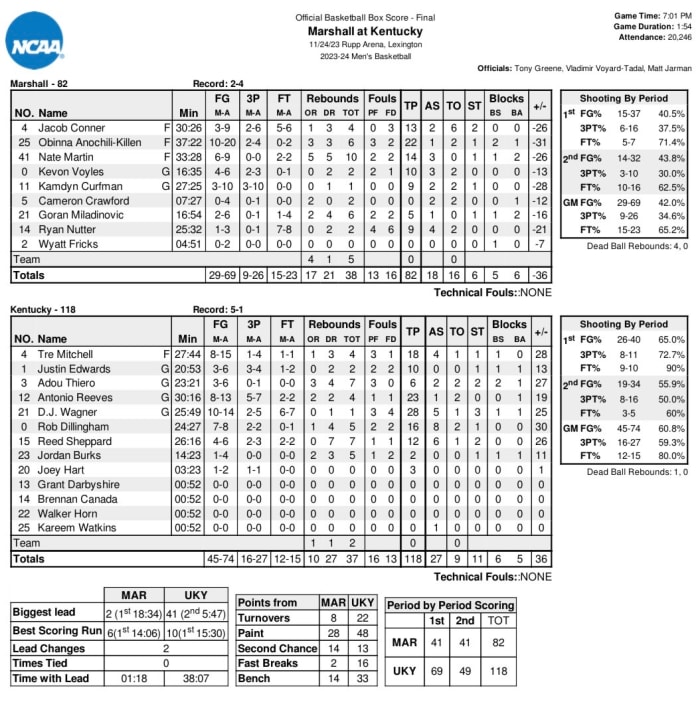 Box score from win over Marshall